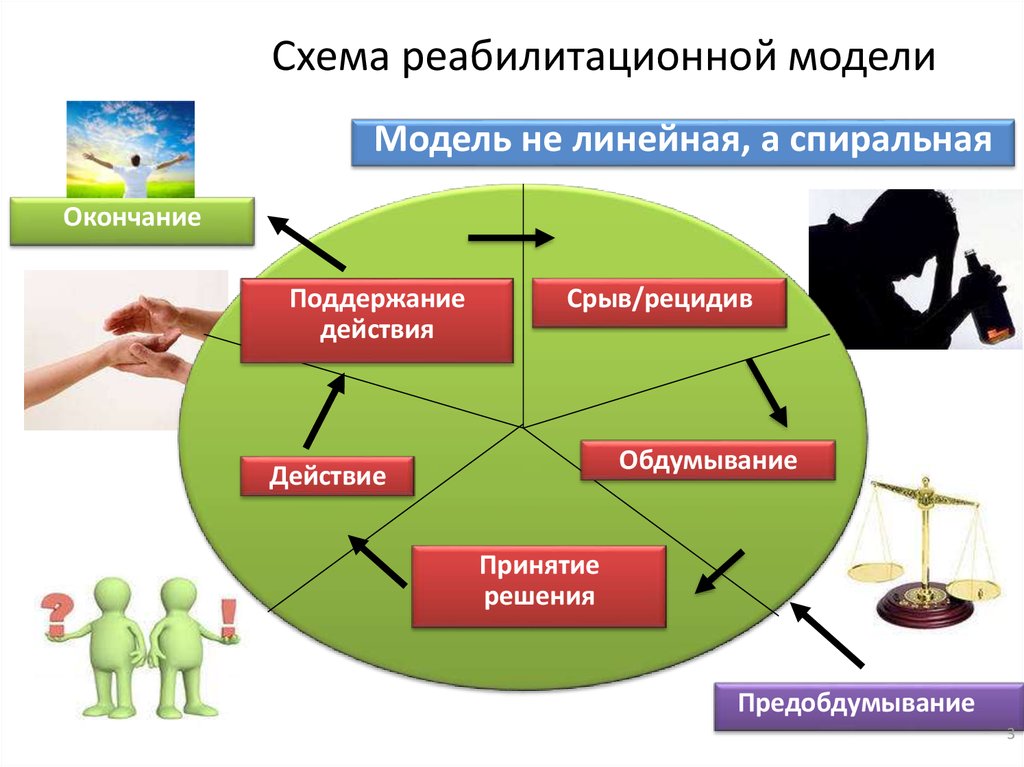 Виды реабилитации схема