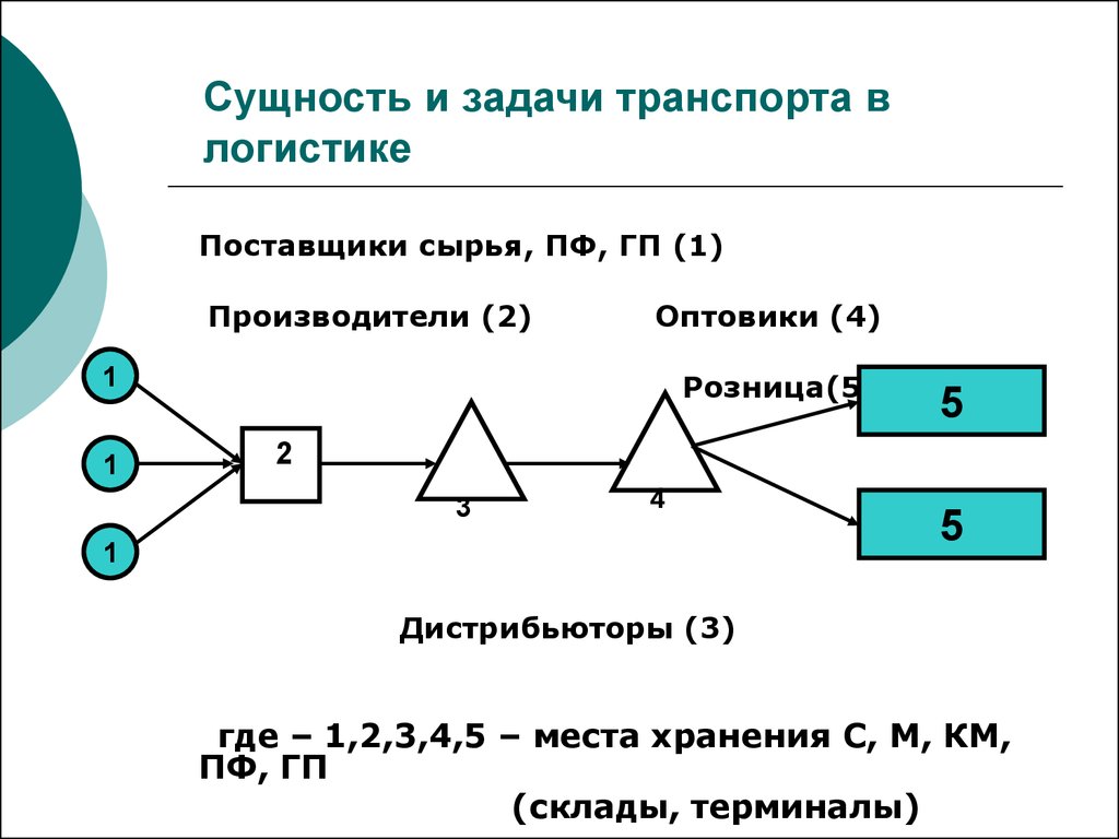 Задача транспорта. Логистика обозначение. Обозначения в логистике. Обозначения в транспортной логистике.