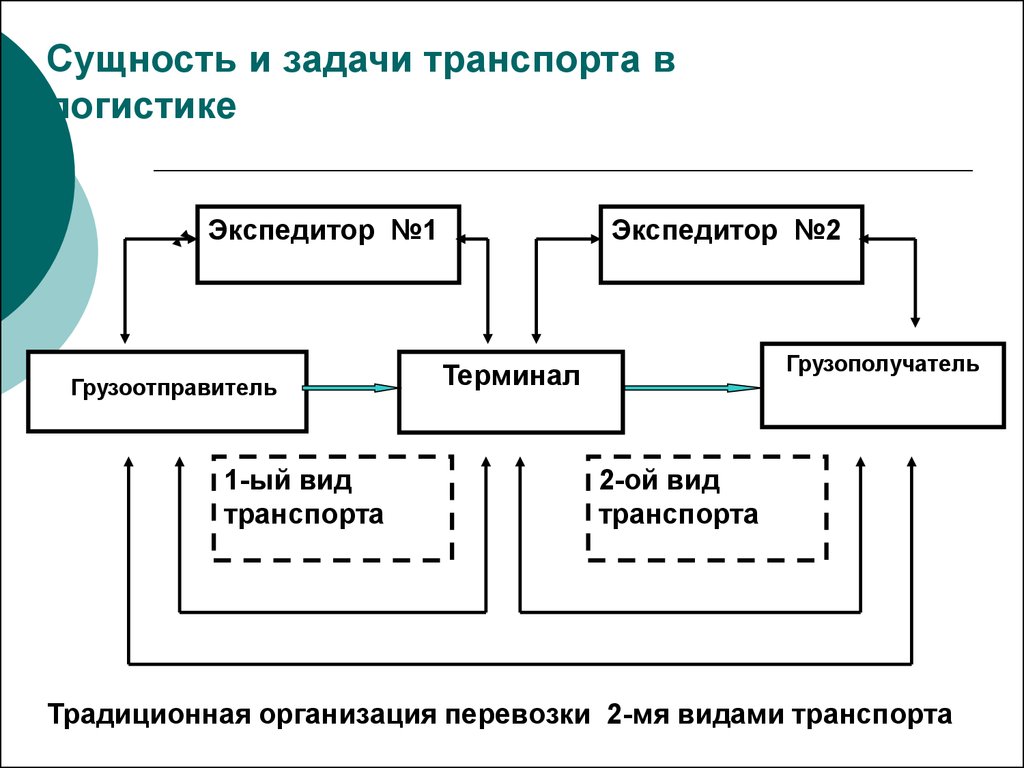 Сущность задачи. Схема транспортной логистики. Классическая схема транспортной логистики. Задачи транспортной логистики схема. Сущность и задачи транспортной логистики.