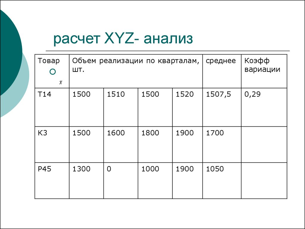 Расчет разбор. Расчет xyz. Xyz анализ расчет. Реализация за квартал это анализ. Расчет xyz действия.