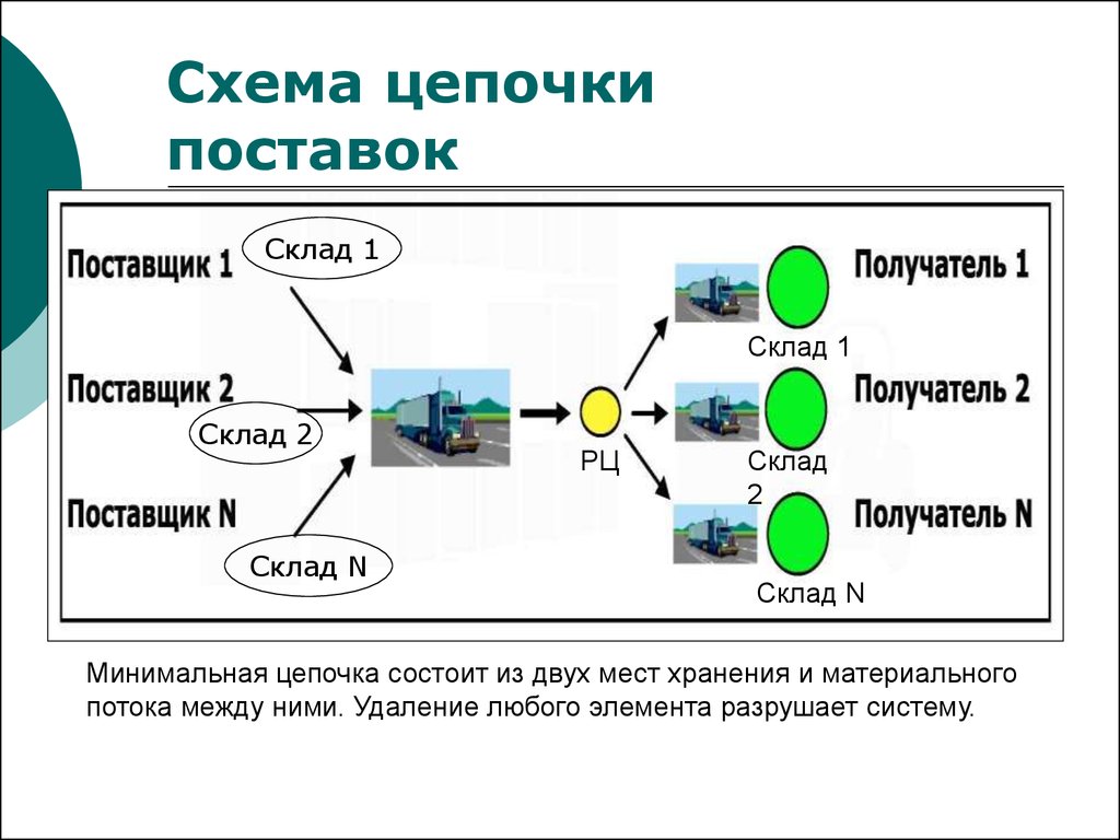 Виды схем снабжения