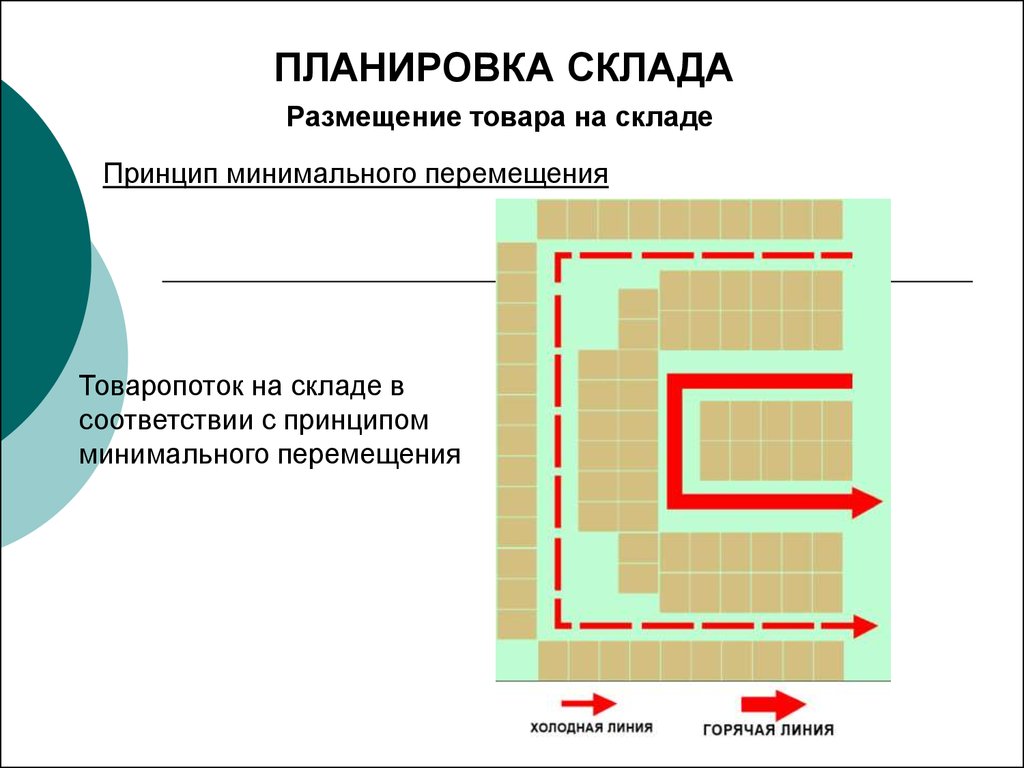 Холодная зона. Горячие и холодные линии на складе. Принципы размещения складов. Горячие и холодные зоны склада. Размещение товаров на складе с учетом принципов логистики.