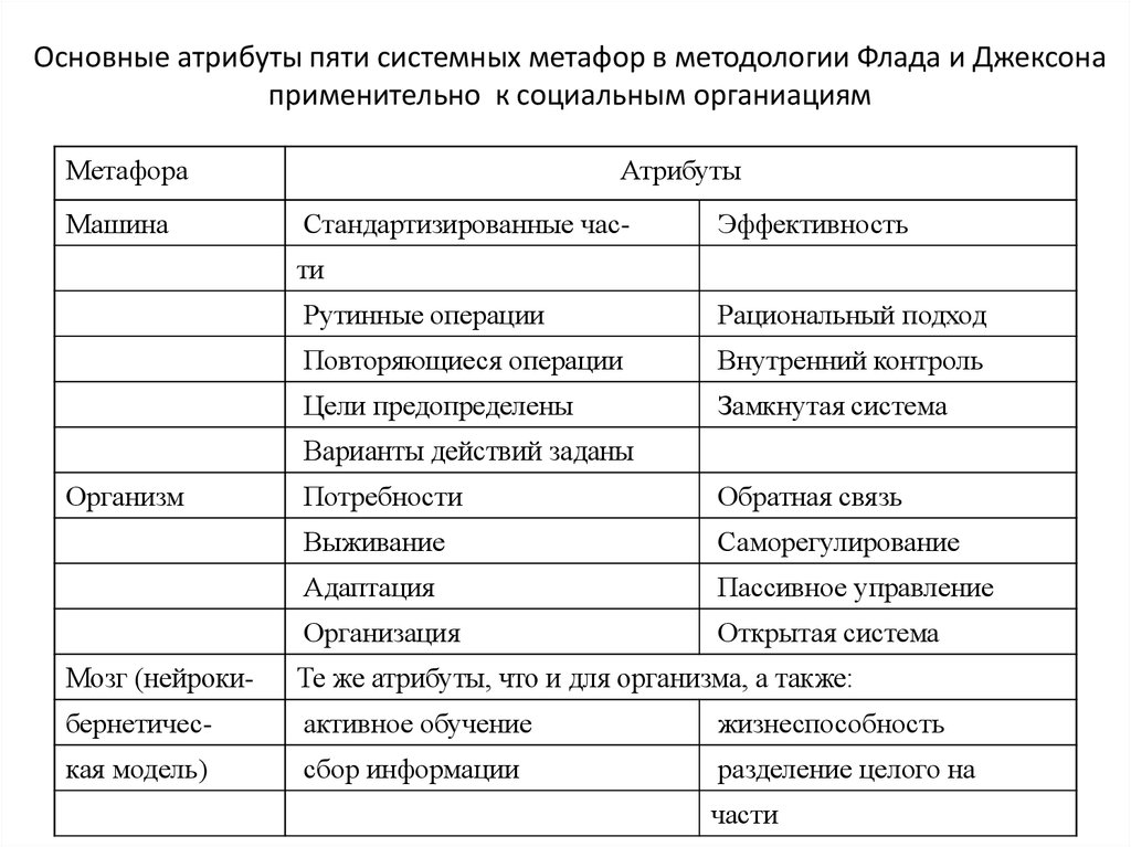 Основные атрибуты. 5 Базовых системных метафоры предложенных Фладом и Джексоном. Атрибуты системного подхода. Базовых атрибутов. Основные атрибуты предприятия.