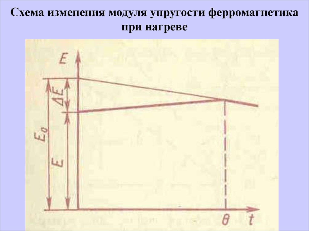 Как изменяется модуль. Как изменяются Размеры детали при нагреве. Сплавы с постоянным модулем упругости реферат.