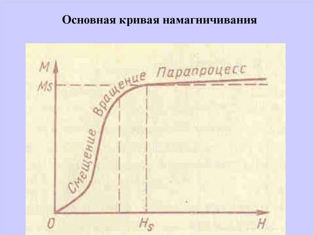 Основные кривые. Кривая начального намагничивания ферромагнетиков. Основная кривая намагничивания ферромагнетика. Основная кривая намагничивания магнитных материалов. Кривая первоначального намагничивания ферромагнитных материалов..