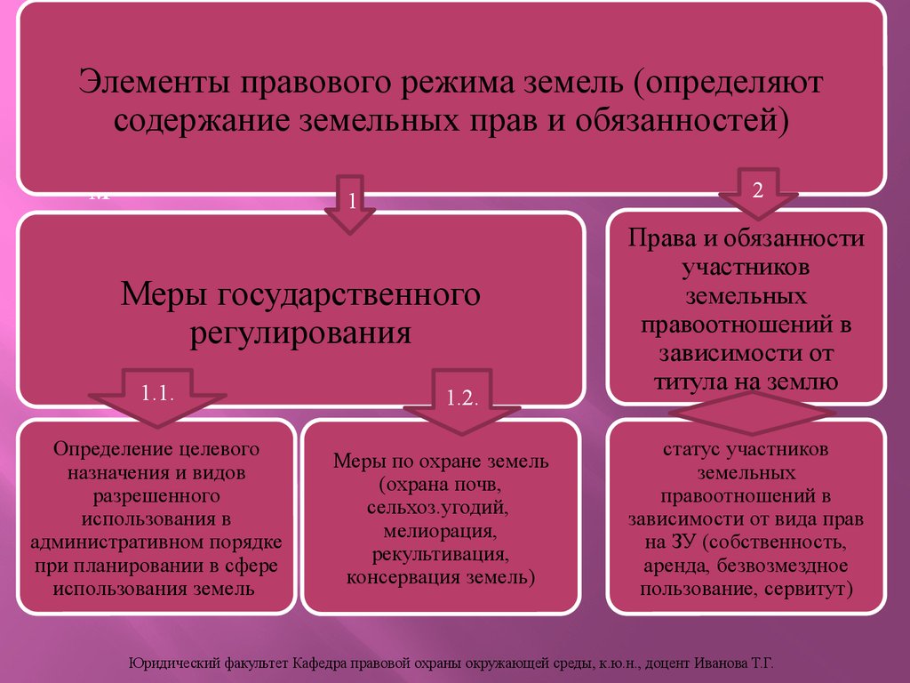 Назначения правового режима. Элементы правового режима земель. Элементы правового режима земельных участков. Элементами правового режима земельного участка являются. Правовой режим земель схема.