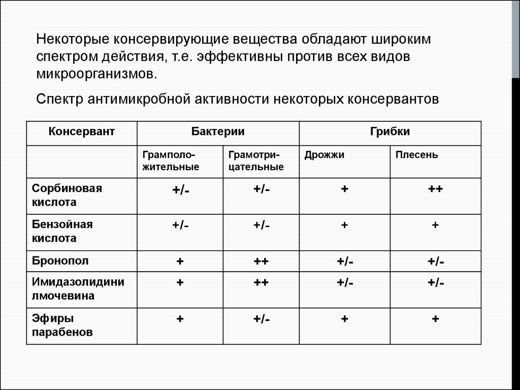 Спектр антимикробной активности. Консервирующие вещества. Определение эффективности антимикробных консервантов. Антимикробная активность.