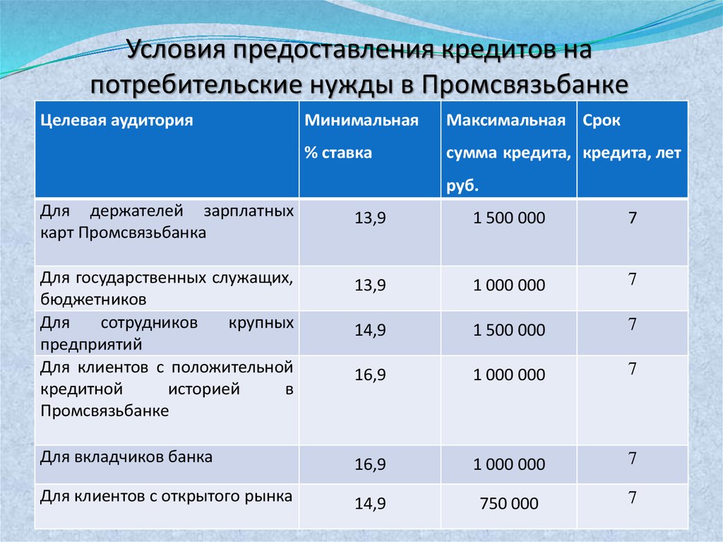 Какие условия потребительского кредита. Условия предоставления кредита. Условия предоставления потребительского кредитования. Условия выдачи потребительского кредита. Основные условия предоставления потребительского кредита.