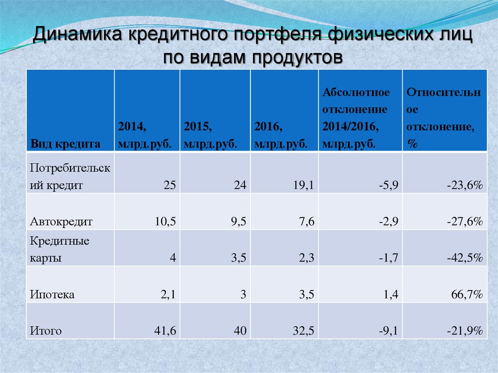 Кредитный портфель. Кредитный портфель физических лиц. Динамика кредитного портфеля физических лиц. Нулевой кредитный портфель. Сообщение об отклонения кредита.