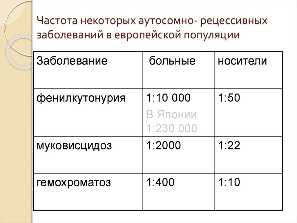 В одной европейской популяции муковисцидоз. Рецессивные аутосомные заболевания в популяции.