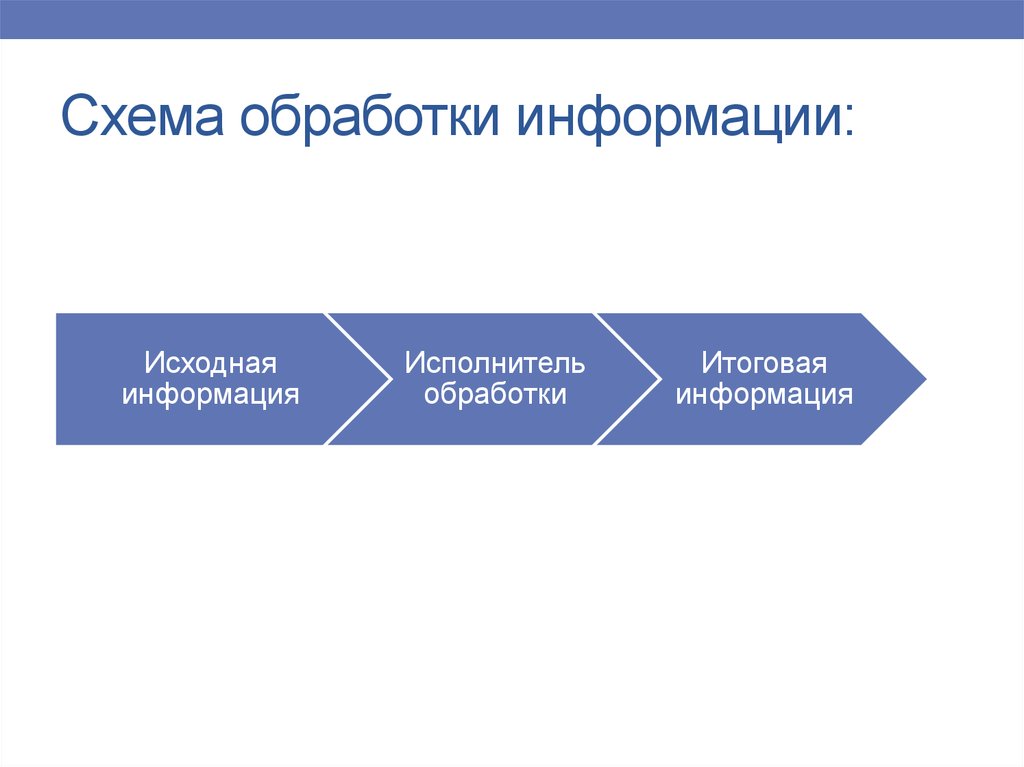 Модель обработки. Схема типы обработки информации. Схема передачи информационного процесса. Процессы процесса обработки информации. Опишите общую схему обработки информации.