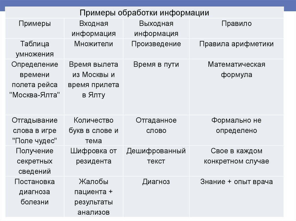 Примеры информации таблица. Обработка информации примеры. Примеры обработки информации таблица. Примеры входная информация выходная информация правило. Обрабатываемая информация примеры.