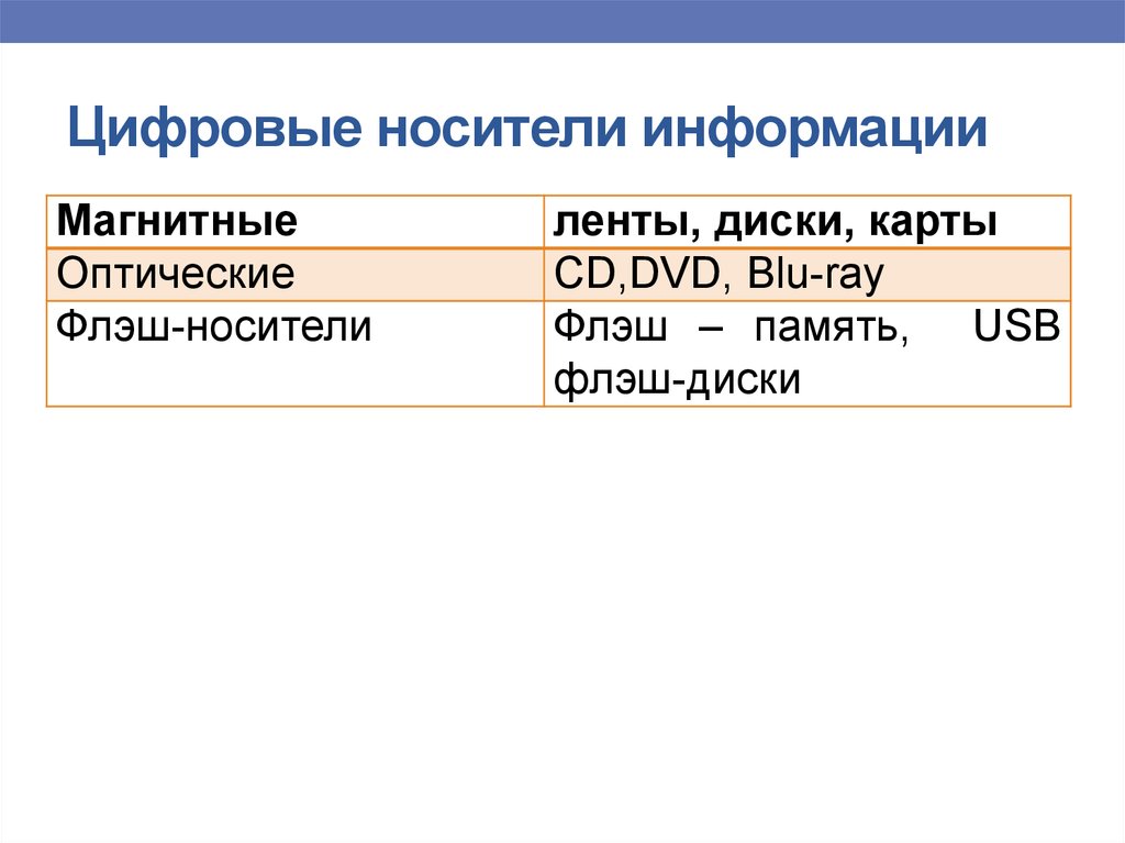 Информационный носитель это. Цифровые носители информации. Цифровые и нецифровые носители информации. Виды цифровых носителей. Цифровые носители информации (магнитные, оптические).