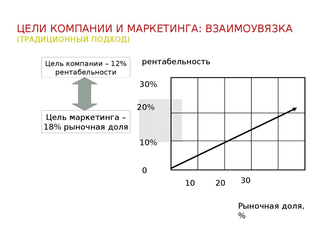 Антикризисная маркетинговая. Цель традиционного подхода. Цель рентабельности. Цели компании. Цели по рентабельности в маркетинге.