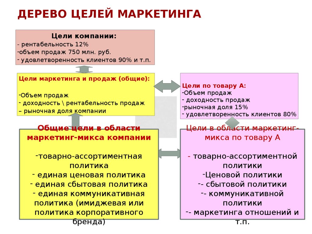 Цель маркетинга в компании. Дерево целей маркетинг. Дерево целей маркетинга пример. Цели маркетинга маркетинг. Дерево маркетинговых целей организации.