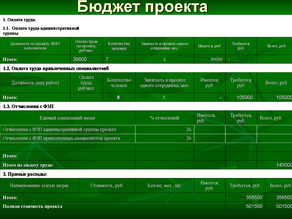 Оплата административных. Бюджет проекта оплата труда. Оплата труда административной группы. Проект по заработной плате. Проект на отчисление.