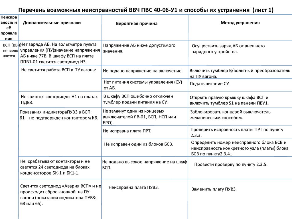 И устранение неисправностей неисправность возможная