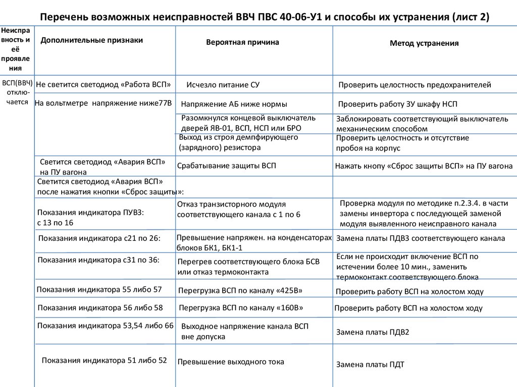 И устранение неисправностей неисправность возможная. Перечень возможных неисправностей. Список технических неисправностей. Перечень основных поломок и неисправностей у мониторов. Перечень устраняемых дефектов.