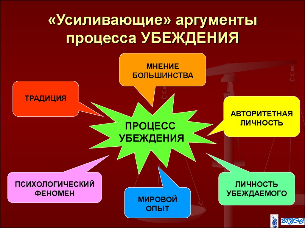 Выделяется 4 вида нелогических планов способов убеждения