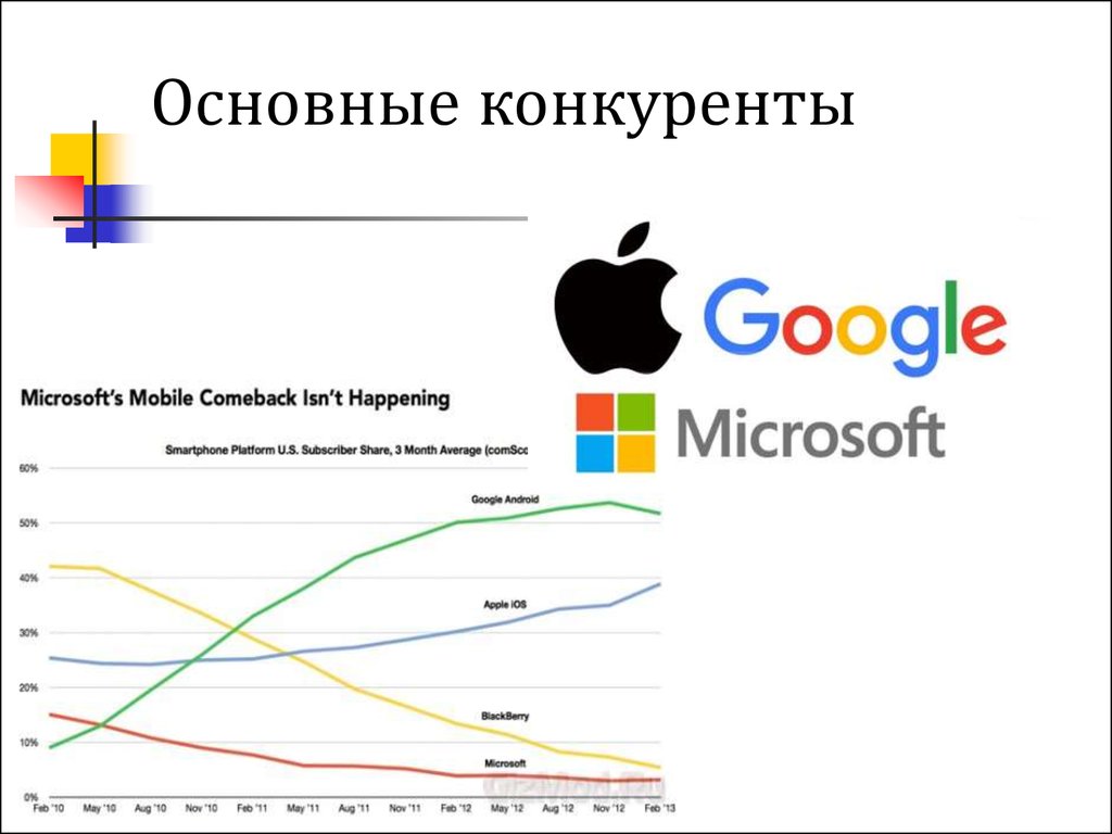 Основной конкурирующий. Конкуренты Microsoft. Основные конкурентымайкросоофт. Основные конкуренты. Конкуренты компании Apple.