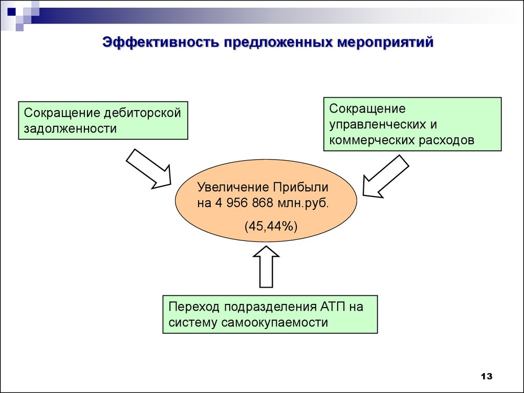 Предлагаемые мероприятия. Эффективность предложенных мероприятий. Оценка эффективности предложенных мероприятий. Оценка эффективности предложенных мероприятий на примере. Эффективность предлагаемых разработок.