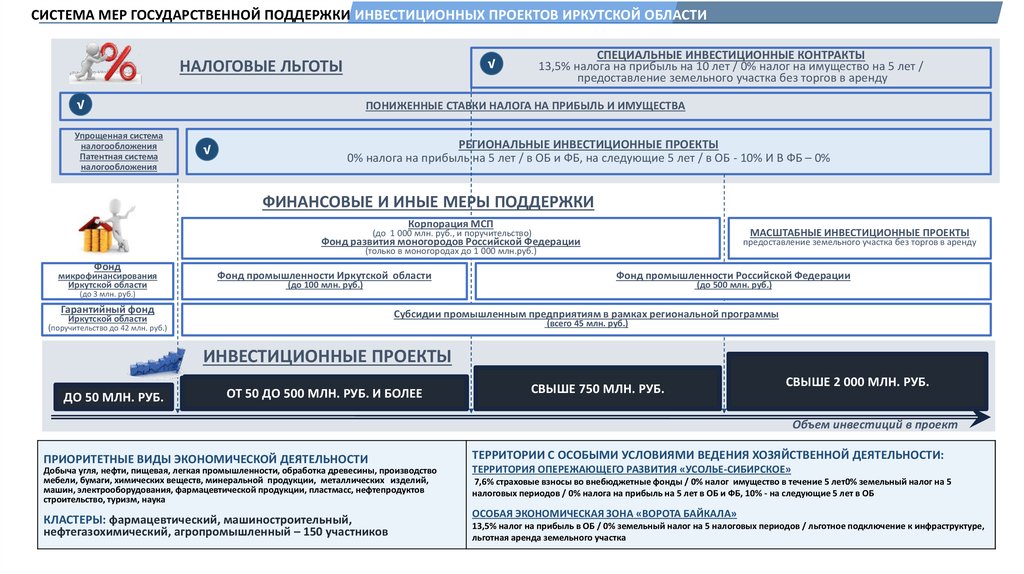 Участники региональных инвестиционных проектов