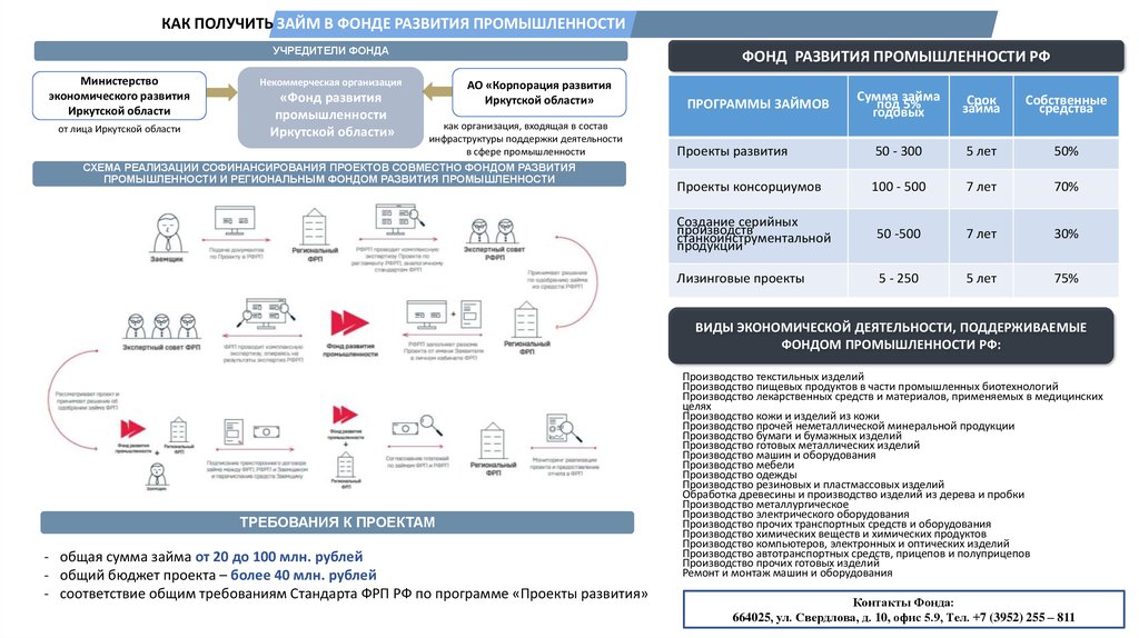 Программа фонда развития промышленности лизинговые проекты