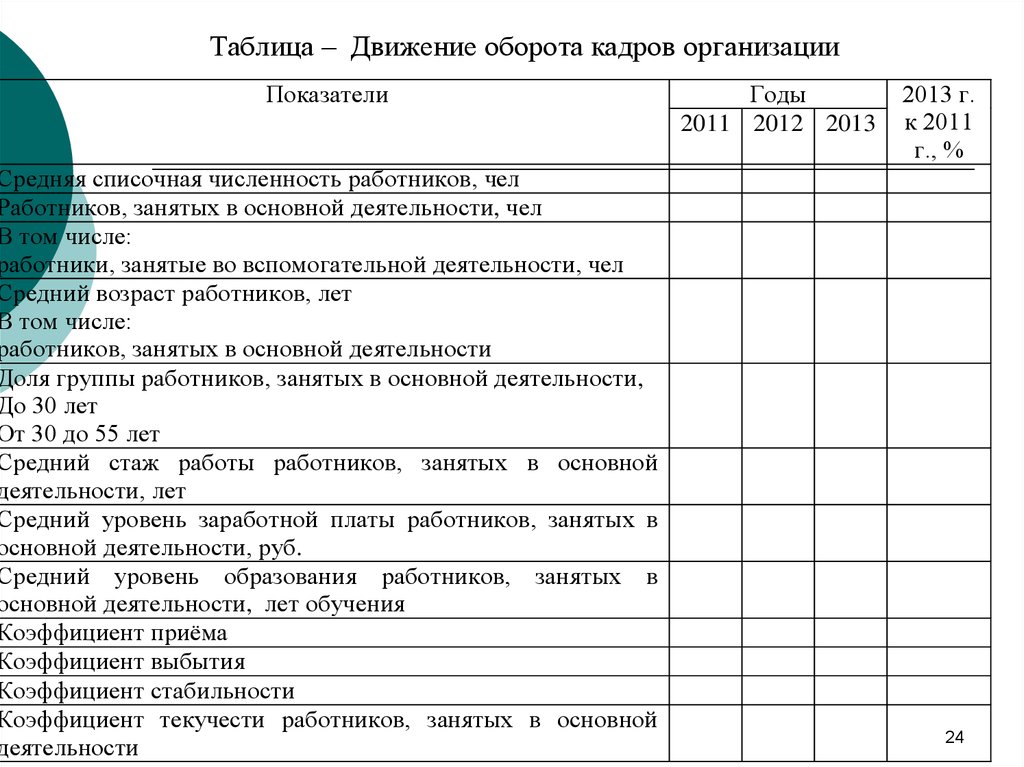 Общий оборот кадров