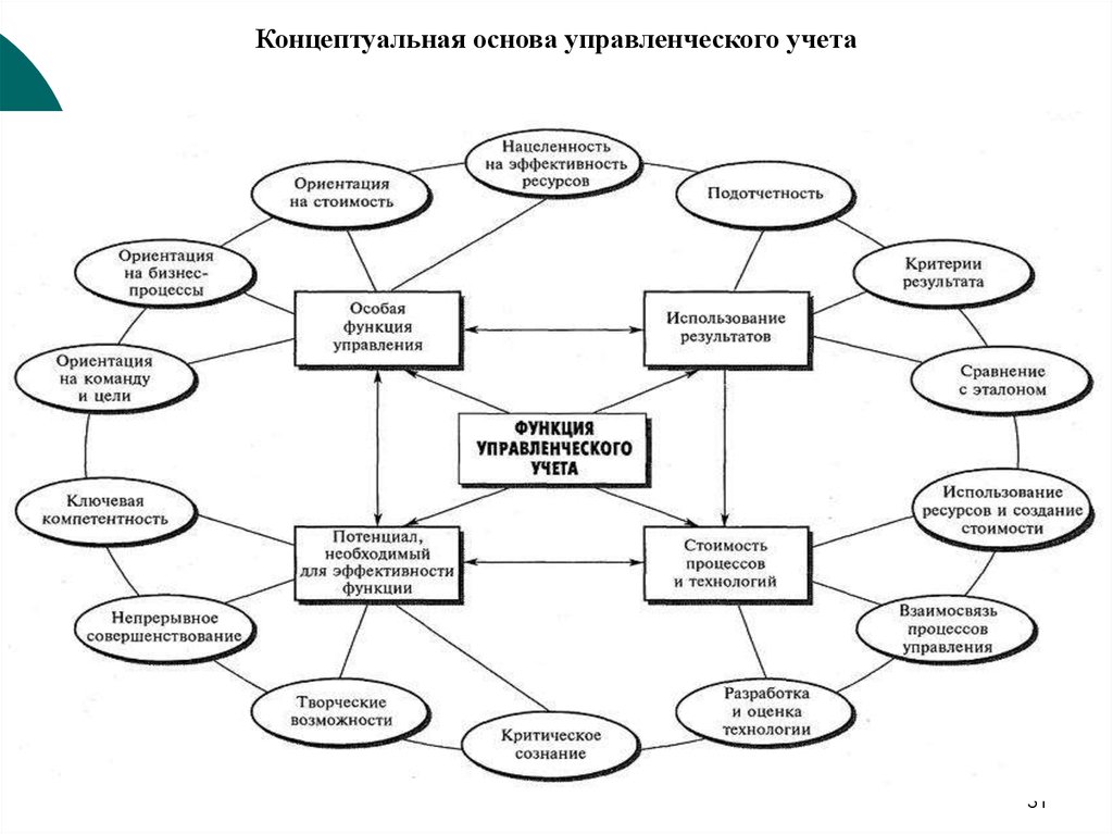 Основы учета. Основы управленческого учета. Схема по основам менеджмента. Блоки системы современного управленческого учета.. Теория концептуальные основы менеджмента.