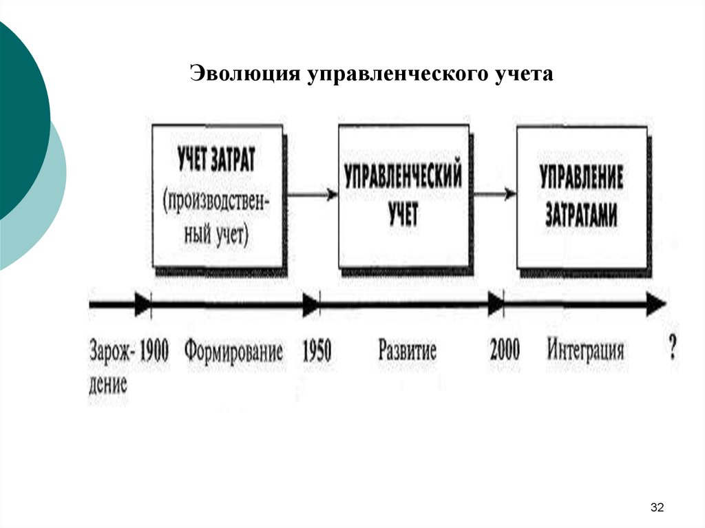 Управленческие счета. Эволюция управленческого учета. Развитие управленческого учета. Этапы развития управленческого учета. Основные этапы развития управленческого учета.