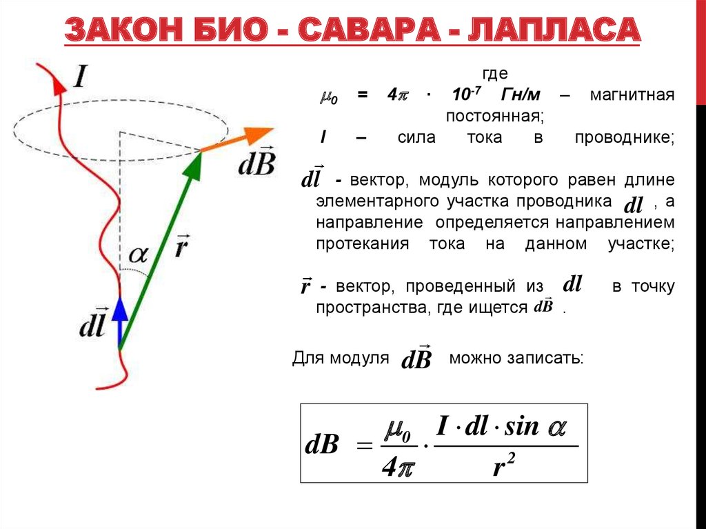 Индукция поля прямого тока