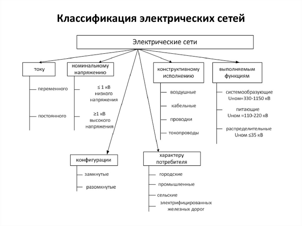 Виды схем электрических сетей