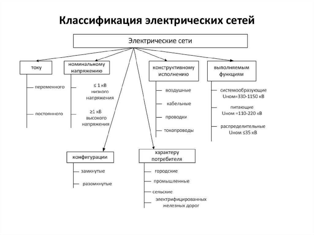 Как классифицируются электрические помещения. Классификация, Назначение и схемы сетей электроснабжения. Классификация Эл сетей по роду тока. Классификация электрических сетей по роду тока. Электрические сети. Их классификация.