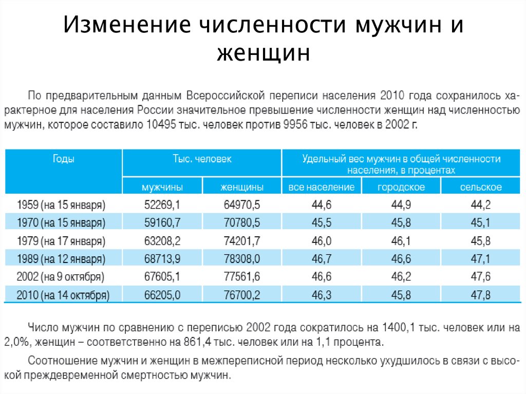 Превышение численности. Численность мужчин и женщин. Количество мужчин и женщин в России. Статистика численности мужчин и женщин в России. Численность мужского населения России.