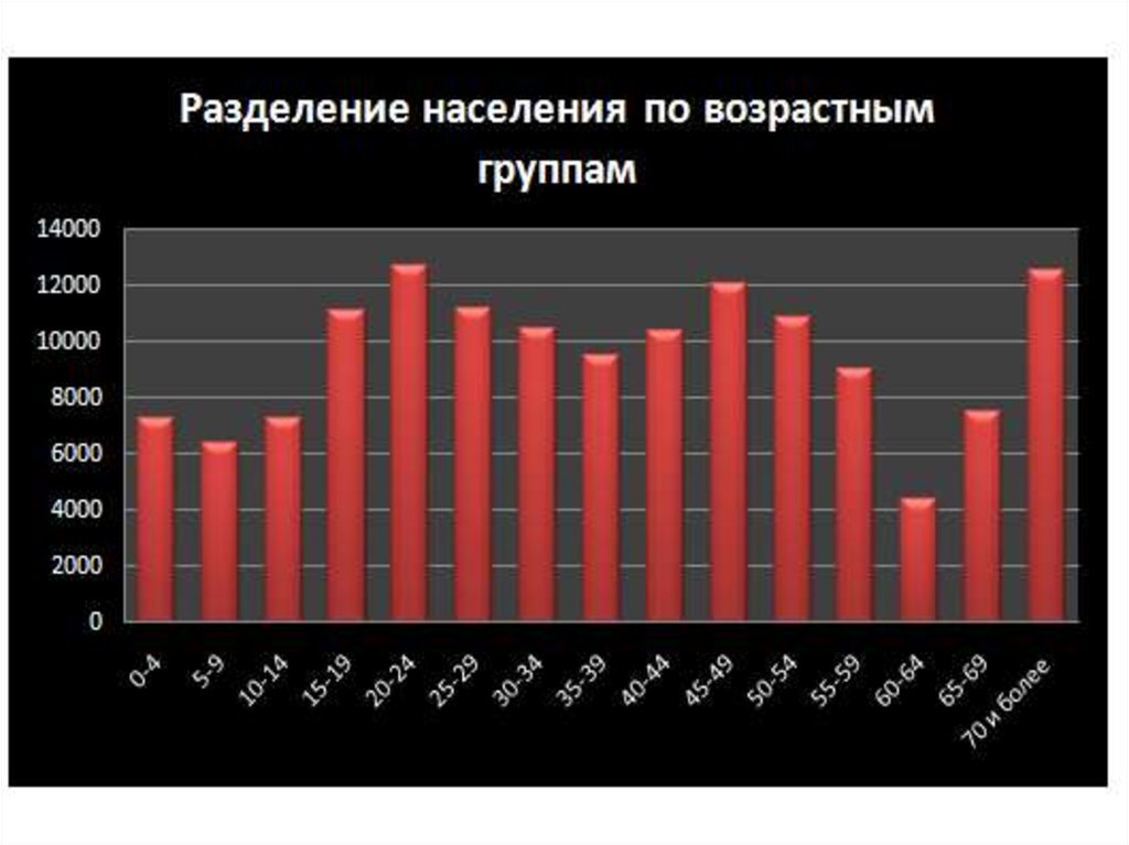 Статистика возрастных групп. Группы населения по возрасту. Возрастное Разделение населения. Население России по возрастным группам. Статистика населения по возрасту.