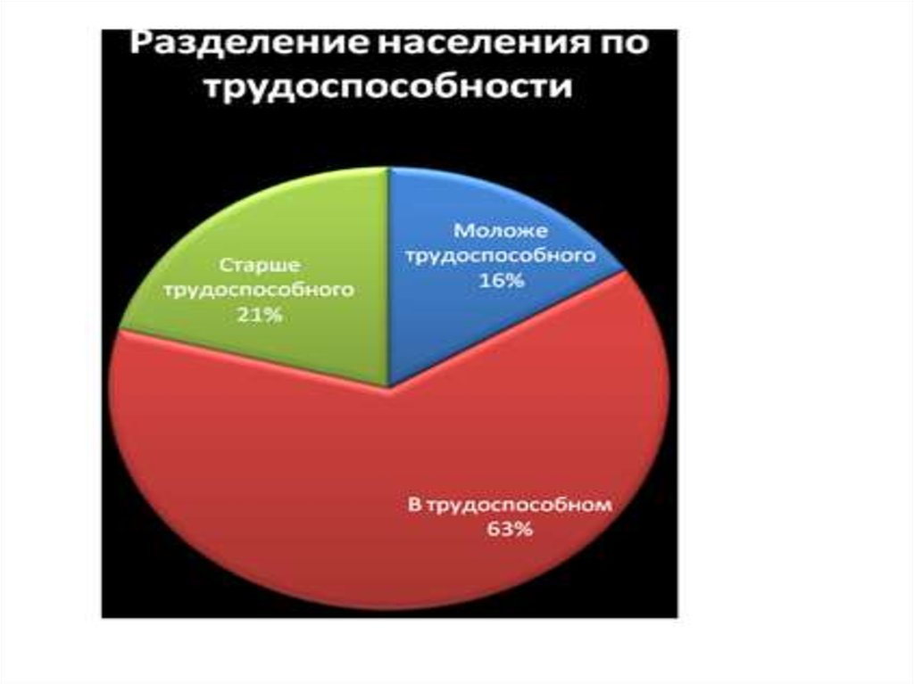 Деление населения. Разделение населения. Разделение населения по возрасту. Территориальное Разделение населения. Классовое деление населения.