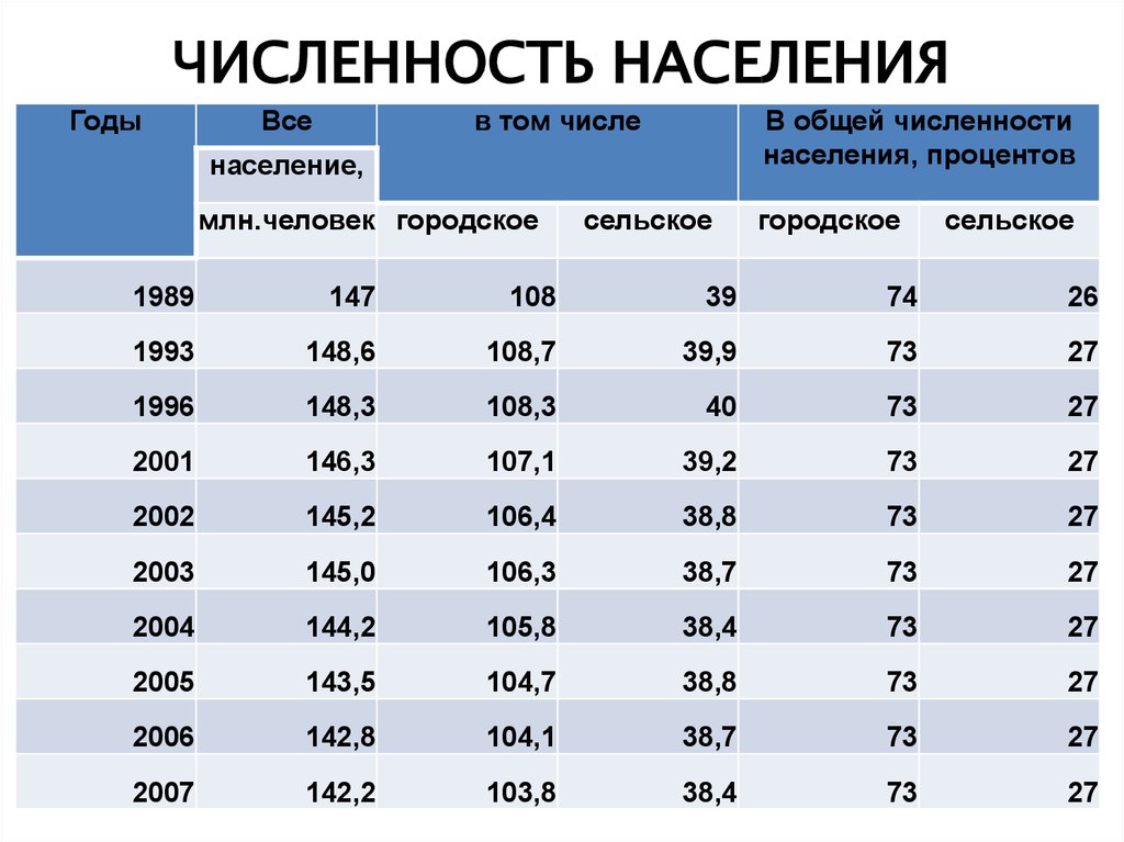 Численность д. Численность населения. Численность населения Пензы по годам. Численность населения г Пенза. Пенза население численность 2020.