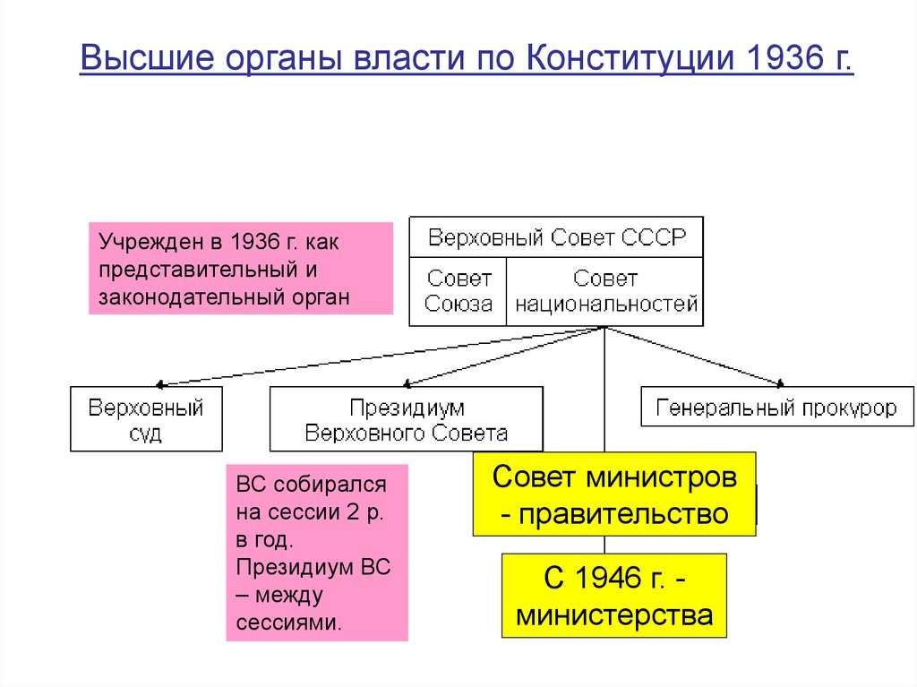 Высшие органы власти ссср по конституции 1936