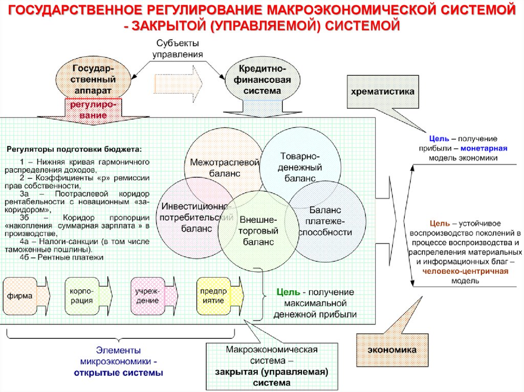 Анализ система образов. Система целей макроэкономического регулирования. Государственные механизмы макроэкономического регулирования. Система анализа систем управления. Закрытые подсистемы управления.