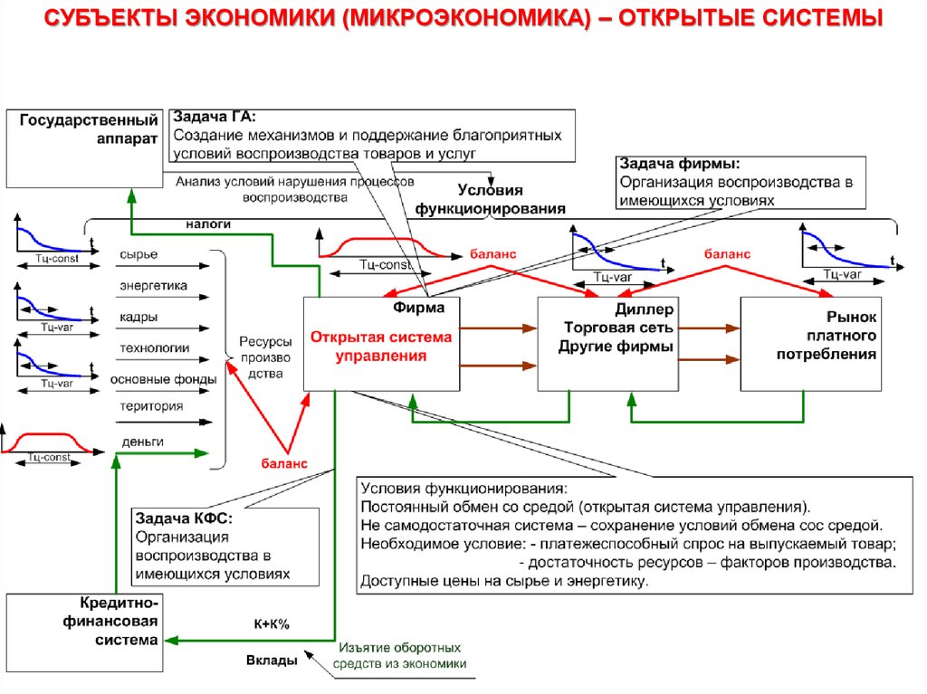 Управление открытым. Субъекты экономической системы. Анализ системы управления. Анализ подсистемы управления. Анализ системы управления предприятием.