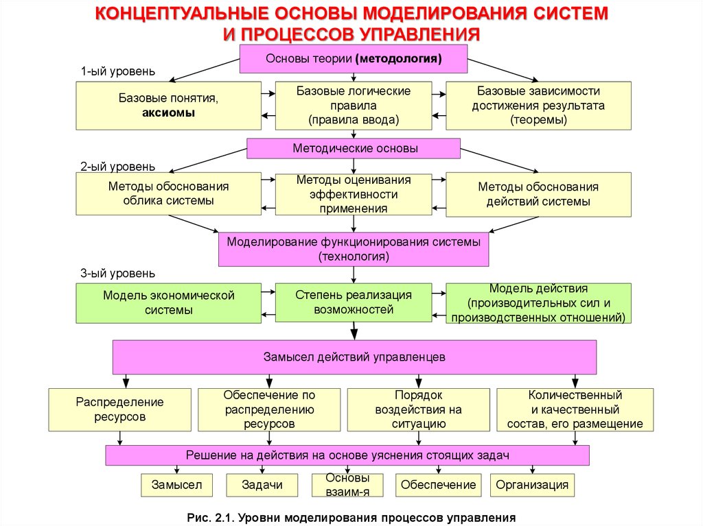 На концептуальном уровне управления проектами определяют