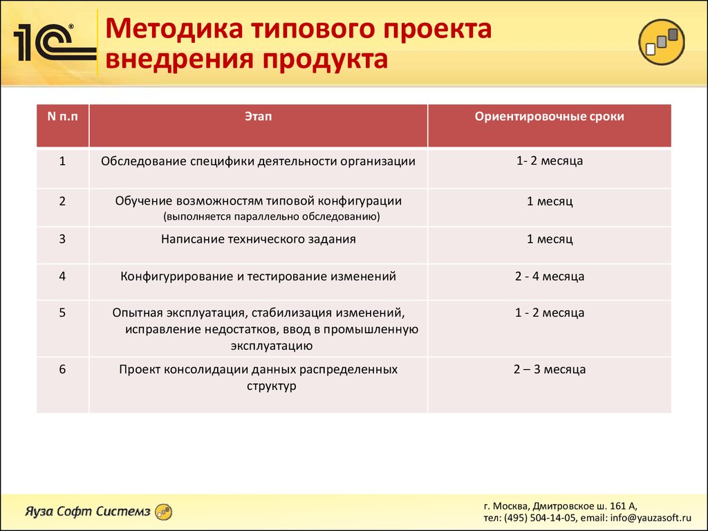 План внедрения 1с