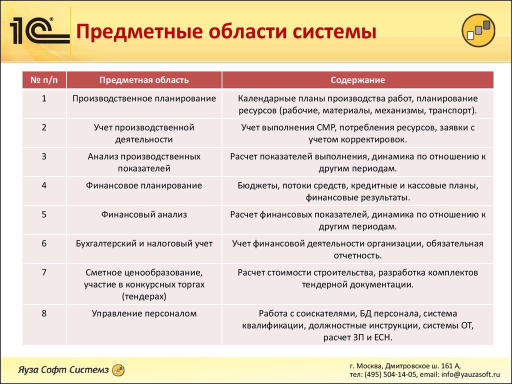 Что такое предметная область проекта пример