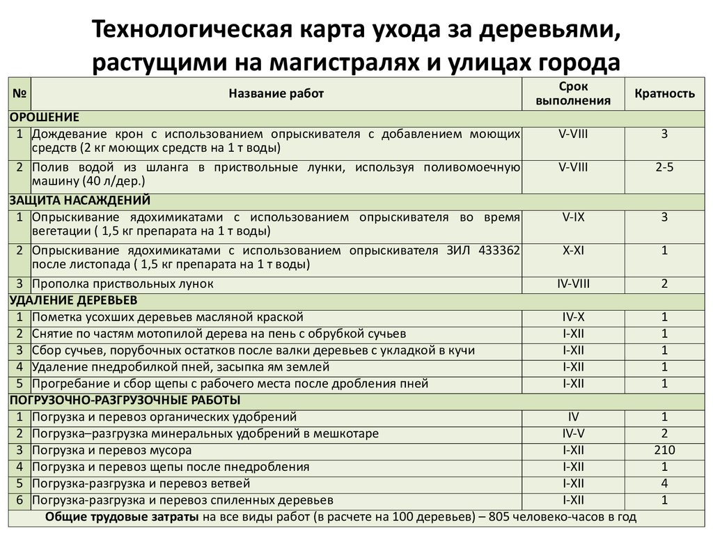 Технологическая карта ландшафтных работ