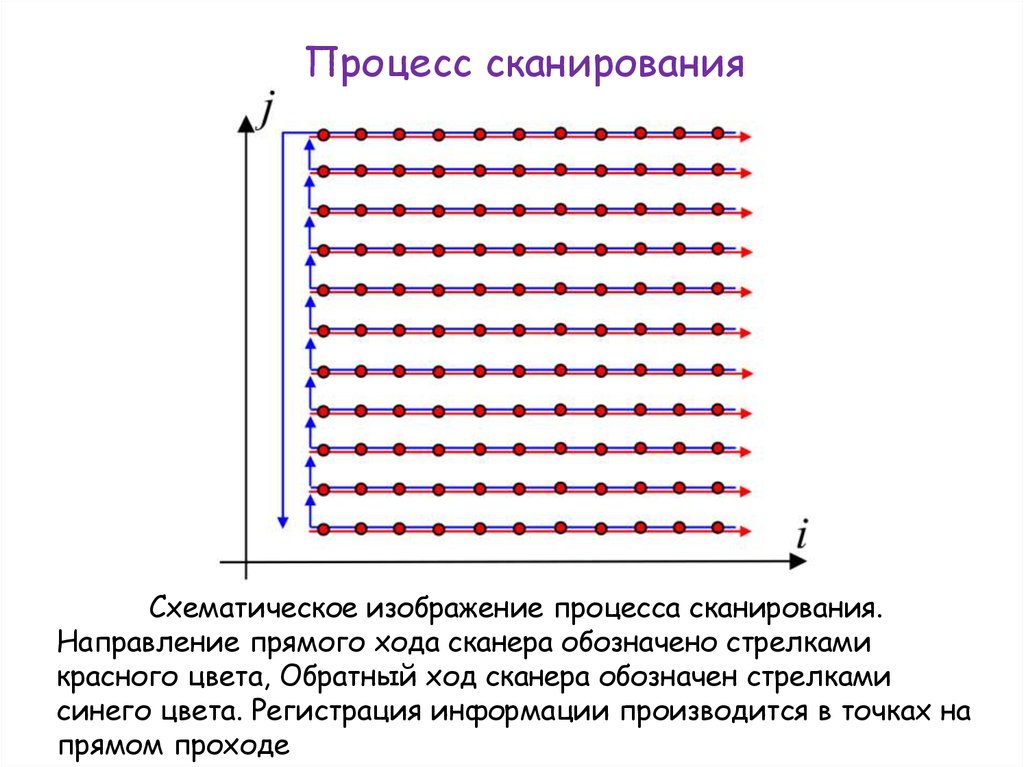 Как происходит процесс