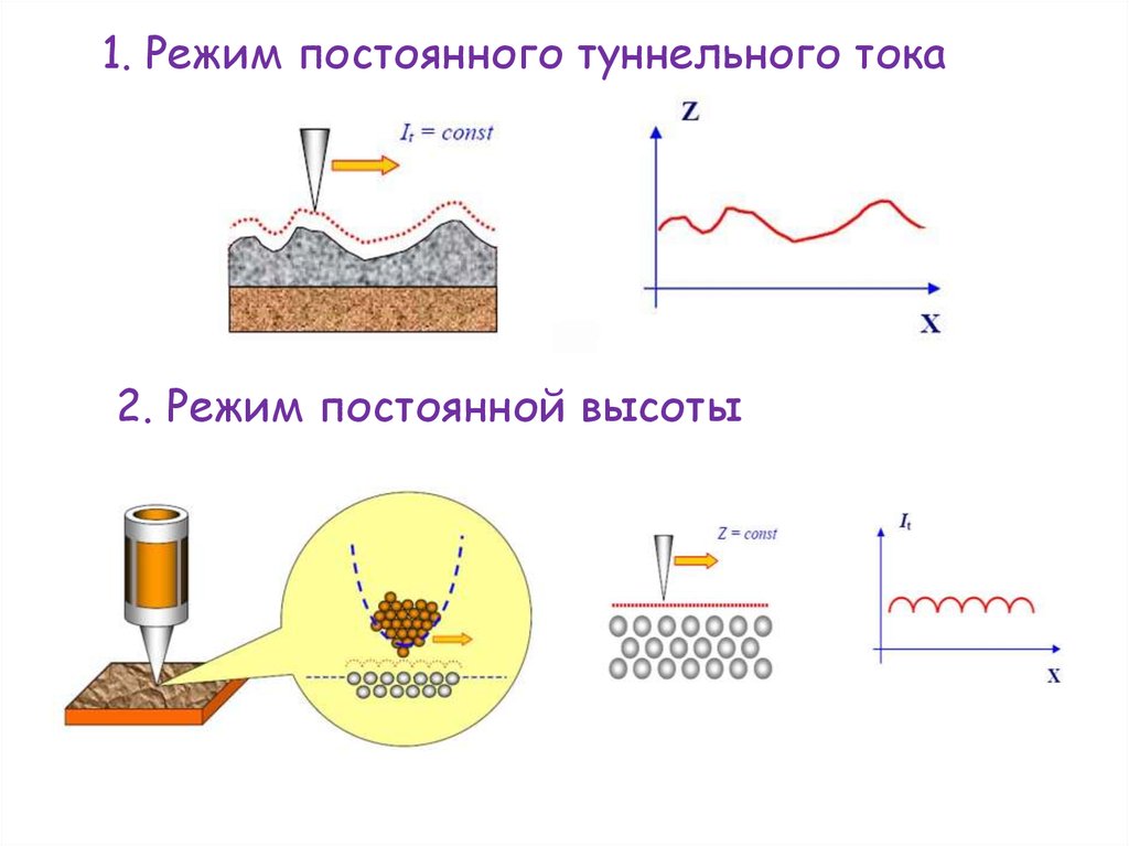 Постоянная высота. Режим непрерывного тока. Режим постоянной высоты. Режим непрерывных токов. Схема образования туннельного тока.