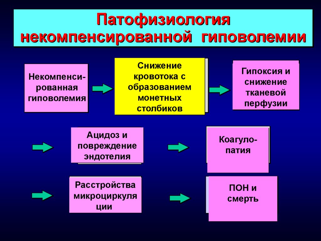 Патофизиология это. Патофизиология некомпенсированной гиповолемии. Патофизиологические аспекты некомпенсированной гиповолемии. Гиповолемия и гиперволемия патофизиология. Патофизиологические аспекты это.