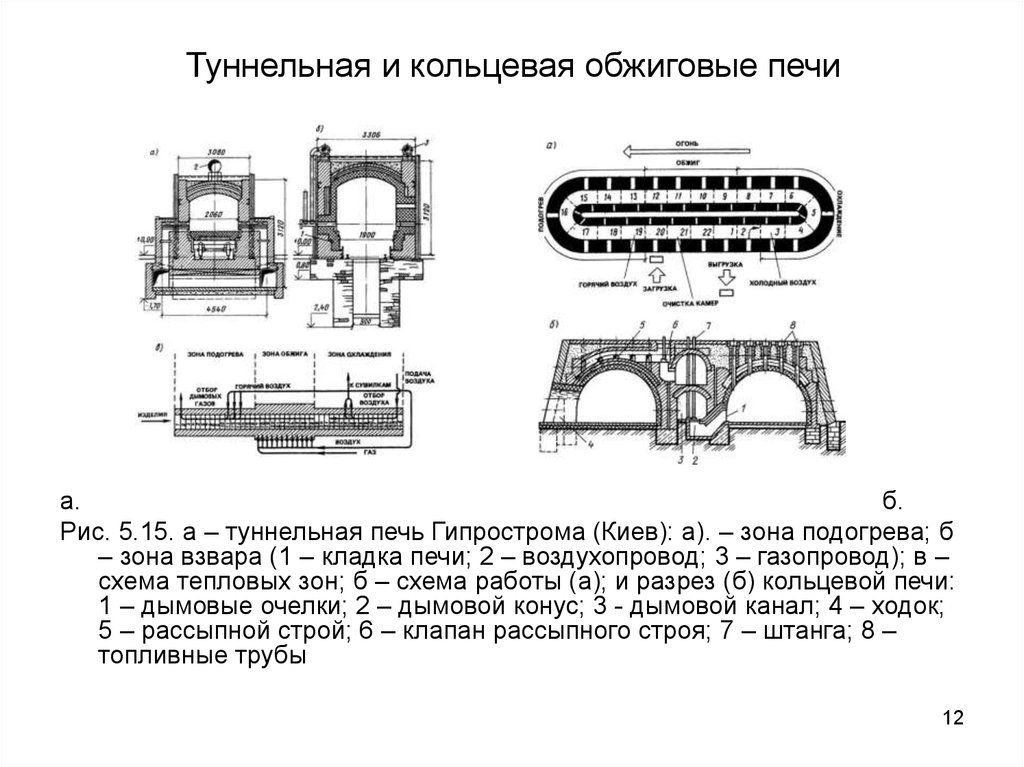 Кольцевая печь