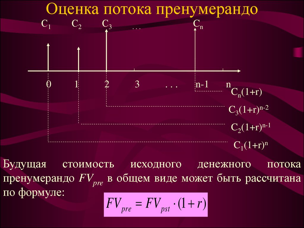 Анализируются два варианта накопления средств по схеме аннуитета