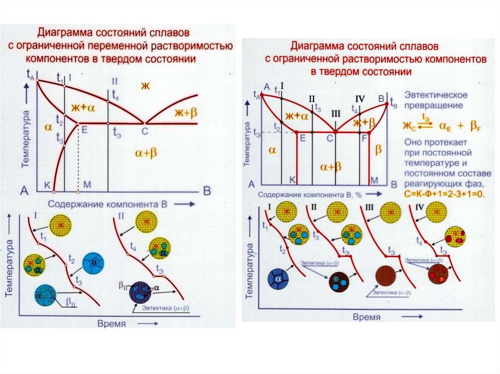 Диаграмма с ограниченной растворимостью